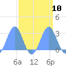 Eniirikku Island tide chart for Wednesday, September 10, 2025