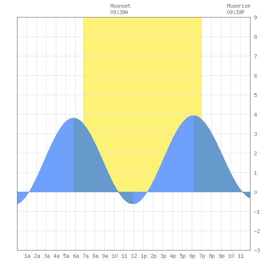 Eniirikku Island tide chart for Thursday, September 11, 2025