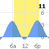 Eniirikku Island tide chart for Thursday, September 11, 2025