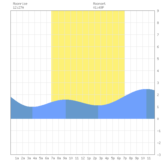 Eniirikku Island tide chart for Monday, September 15, 2025