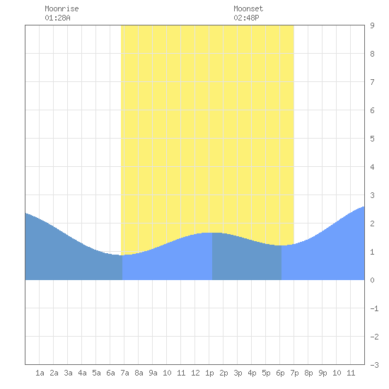 Eniirikku Island tide chart for Tuesday, September 16, 2025