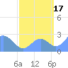 Eniirikku Island tide chart for Wednesday, September 17, 2025