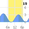 Eniirikku Island tide chart for Friday, September 19, 2025