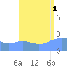 Eniirikku Island tide chart for Monday, September 1, 2025