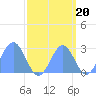 Eniirikku Island tide chart for Saturday, September 20, 2025