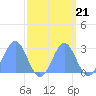 Eniirikku Island tide chart for Sunday, September 21, 2025