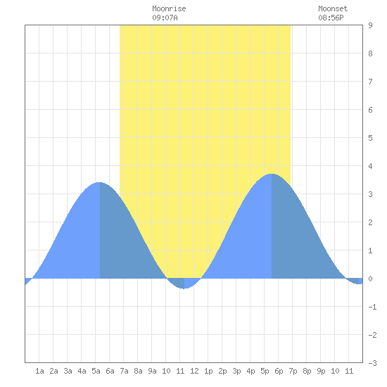 Eniirikku Island tide chart for Thursday, September 25, 2025