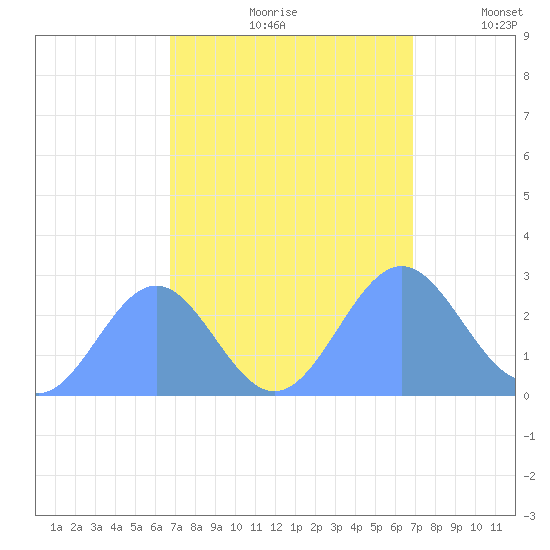 Eniirikku Island tide chart for Saturday, September 27, 2025