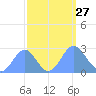 Eniirikku Island tide chart for Saturday, September 27, 2025