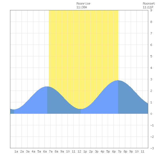 Eniirikku Island tide chart for Sunday, September 28, 2025