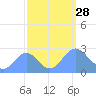 Eniirikku Island tide chart for Sunday, September 28, 2025