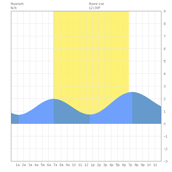 Eniirikku Island tide chart for Monday, September 29, 2025