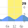 Eniirikku Island tide chart for Monday, September 29, 2025