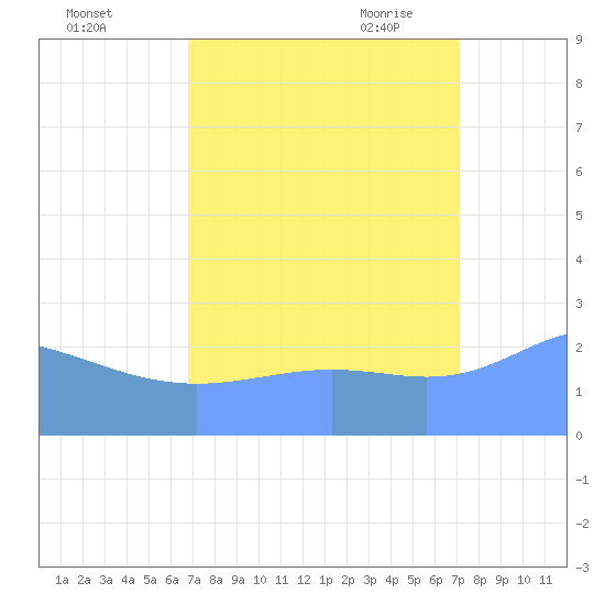 Eniirikku Island tide chart for Tuesday, September 2, 2025
