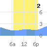 Eniirikku Island tide chart for Tuesday, September 2, 2025