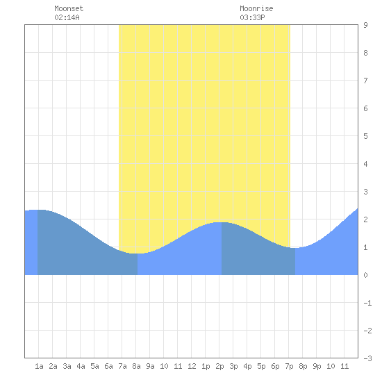 Eniirikku Island tide chart for Wednesday, September 3, 2025