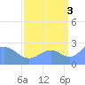 Eniirikku Island tide chart for Wednesday, September 3, 2025