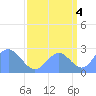 Eniirikku Island tide chart for Thursday, September 4, 2025