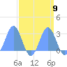 Eniirikku Island tide chart for Tuesday, September 9, 2025
