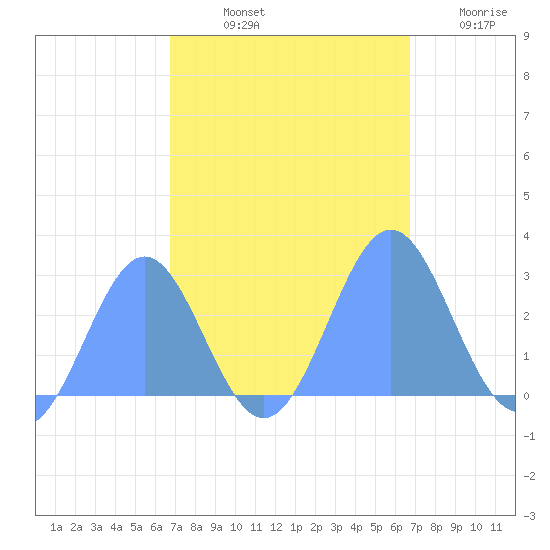 Eniirikku Island tide chart for Friday, October 10, 2025