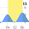Eniirikku Island tide chart for Saturday, October 11, 2025