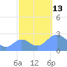 Eniirikku Island tide chart for Monday, October 13, 2025