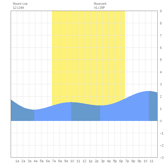Eniirikku Island tide chart for Tuesday, October 14, 2025