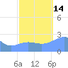 Eniirikku Island tide chart for Tuesday, October 14, 2025