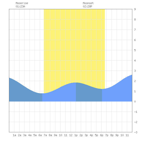 Eniirikku Island tide chart for Wednesday, October 15, 2025