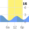 Eniirikku Island tide chart for Thursday, October 16, 2025