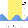 Eniirikku Island tide chart for Friday, October 17, 2025
