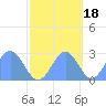 Eniirikku Island tide chart for Saturday, October 18, 2025