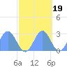 Eniirikku Island tide chart for Sunday, October 19, 2025