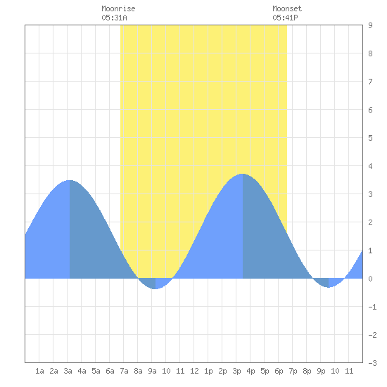 Eniirikku Island tide chart for Monday, October 20, 2025
