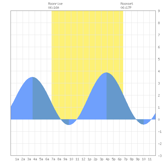 Eniirikku Island tide chart for Tuesday, October 21, 2025