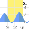 Eniirikku Island tide chart for Tuesday, October 21, 2025