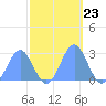 Eniirikku Island tide chart for Thursday, October 23, 2025