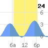 Eniirikku Island tide chart for Friday, October 24, 2025