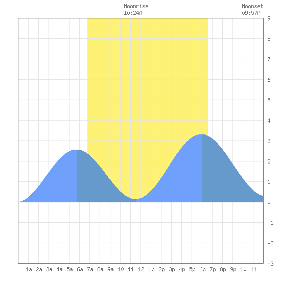 Eniirikku Island tide chart for Sunday, October 26, 2025