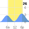Eniirikku Island tide chart for Sunday, October 26, 2025
