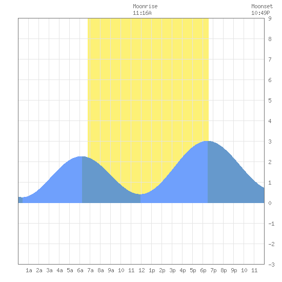 Eniirikku Island tide chart for Monday, October 27, 2025