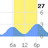 Eniirikku Island tide chart for Monday, October 27, 2025