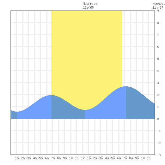 Eniirikku Island tide chart for Tuesday, October 28, 2025