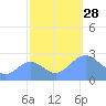 Eniirikku Island tide chart for Tuesday, October 28, 2025