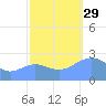Eniirikku Island tide chart for Wednesday, October 29, 2025