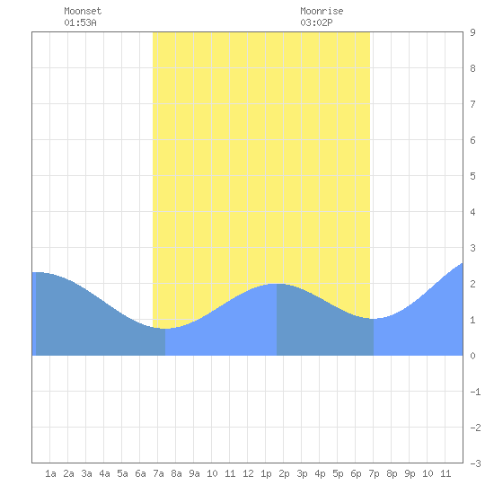 Eniirikku Island tide chart for Thursday, October 2, 2025