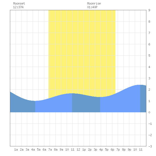 Eniirikku Island tide chart for Thursday, October 30, 2025