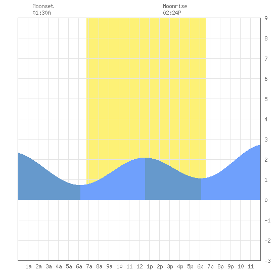 Eniirikku Island tide chart for Friday, October 31, 2025