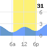 Eniirikku Island tide chart for Friday, October 31, 2025