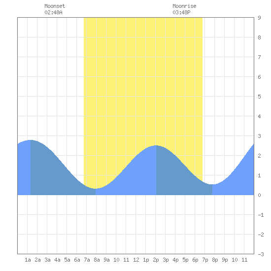 Eniirikku Island tide chart for Friday, October 3, 2025
